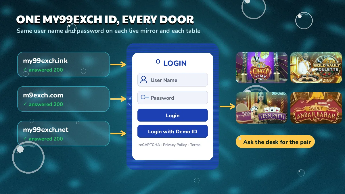 One My99Exch ID, every door diagram: three answered mirrors feeding one LOGIN card and four Evolution tiles