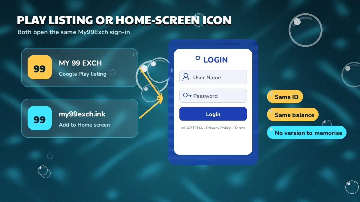 Play listing or home-screen icon diagram: the MY 99 EXCH store entry and the add-to-home icon both pointing at one LOGIN card