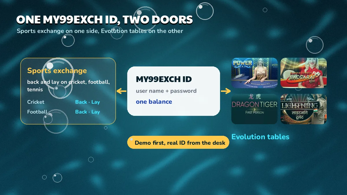 One My99Exch ID, two doors diagram: the sports exchange pod on the left, the ID card in the middle and four Evolution tiles on the right