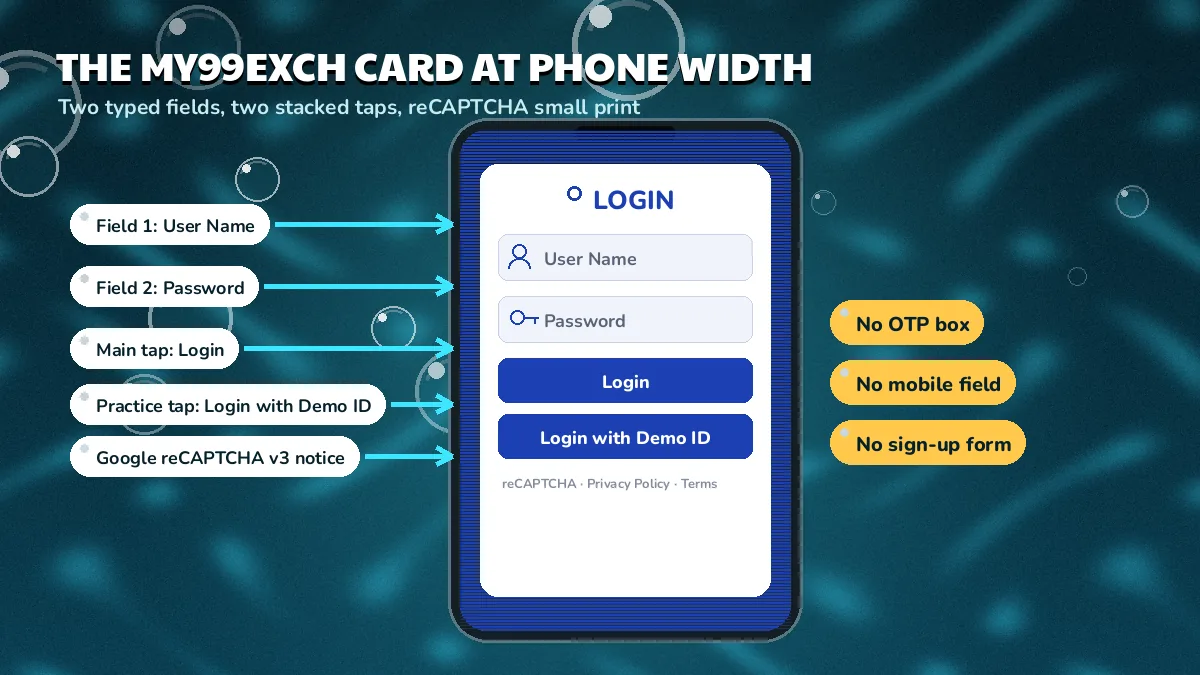 The My99Exch card at phone width diagram: callouts for User Name, Password, the Login tap, the Demo ID tap and the reCAPTCHA notice