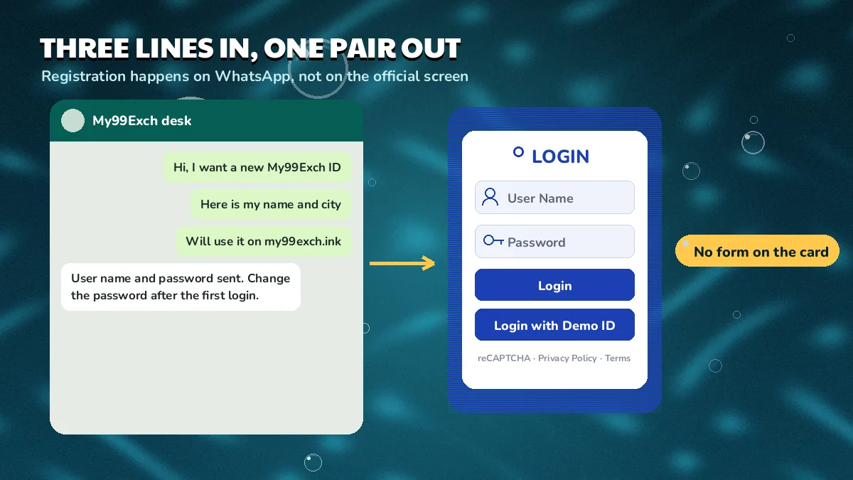 Three lines in, one pair out diagram: a WhatsApp thread with three sent lines and the desk reply next to the LOGIN card